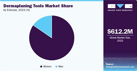 Infographic illustrating the market share of manual vs. electric dermaplaning tools and sales trends of blade refills.