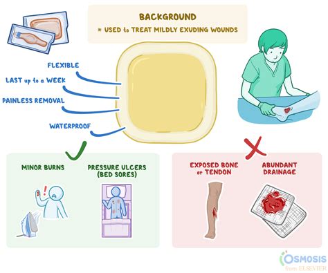 Infographic comparing the benefits of hydrocolloid bandages versus traditional bandages for wound healing.