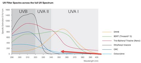 Infographic comparing the UV protection spectrum of Avobenzone, Homosalate, Octinoxate, and Octisalate.