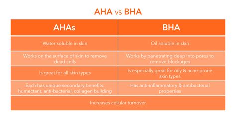 Side-by-side comparison chart of AHAs and BHAs, highlighting their properties and best uses