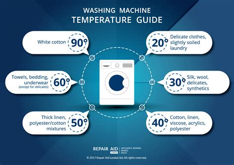 Infographic comparing different washing temperatures and their effectiveness in killing common household germs found on bedding.