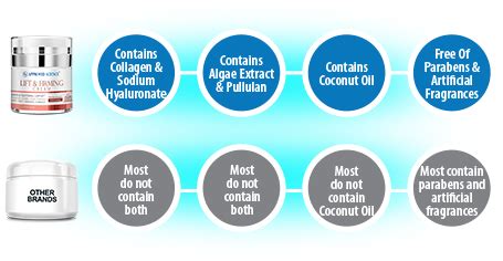 Comparison table of different firming creams, highlighting key ingredients, target areas, and price points.