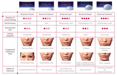 A comparison chart showing different Juvederm and Restylane products and their primary uses.