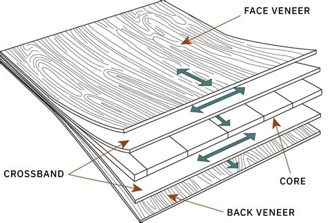 Diagram showing the layers of marine-grade plywood