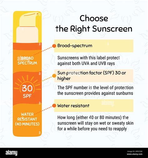 Infographic comparing SPF levels and broad-spectrum protection of Neutrogena sunscreens