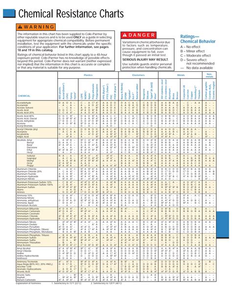 Comparison chart showing heat and chemical resistance of different wrinkle finish paints