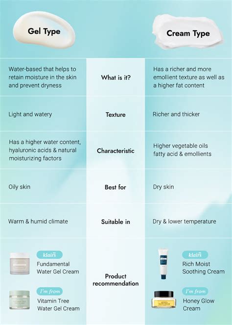 Diagram illustrating different moisturizer textures: gel, lotion, cream.