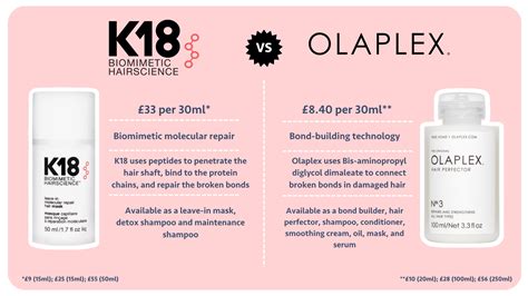 A selection of deep conditioning and repair hair treatments, including Olaplex and K18.